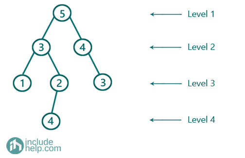 Difference between Sum of Odd and Even Levels in a Given Binary Tree
