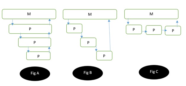 Tail Recursion and Towe of Hanoi