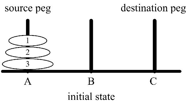 tower of HANOI implementation