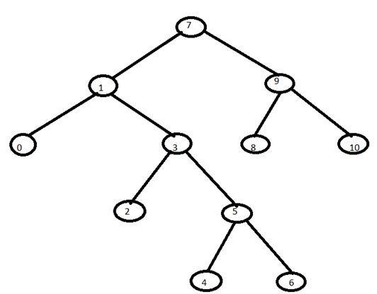 Traversal technique for Binary Tree 1