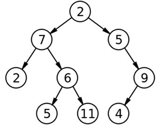 Tree data structure