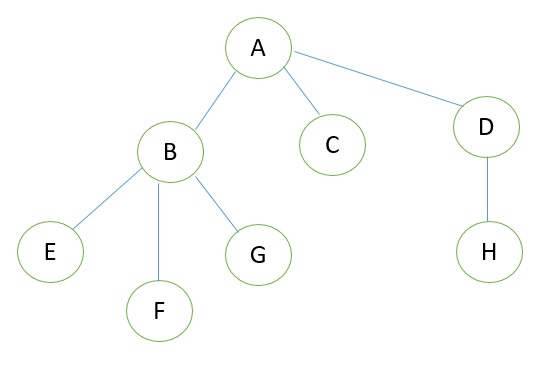 Tree Example in data structure