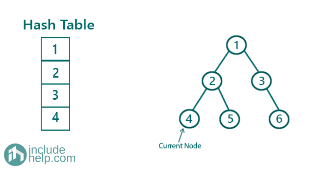 tree has duplicate value or not (10)