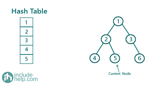 tree has duplicate value or not (11)