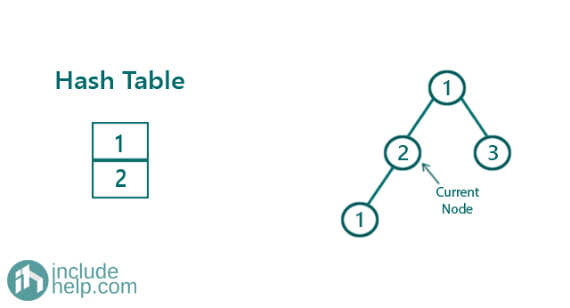 tree has duplicate value or not (4)