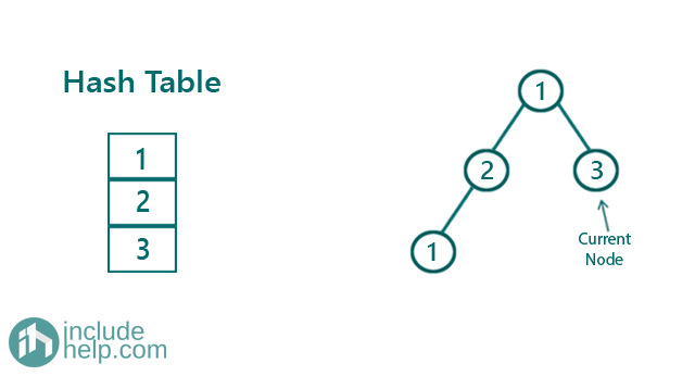 tree has duplicate value or not (5)