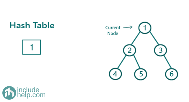 tree has duplicate value or not (7)