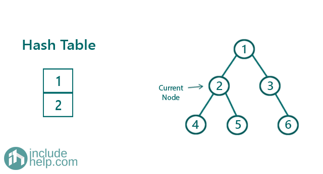 tree has duplicate value or not (8)