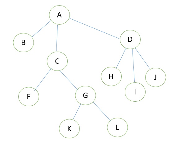 Tree in data structure