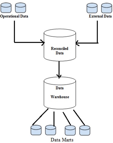 Data Warehouse Architecture