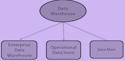 data warehouse types