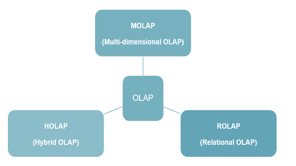 multidimensional data model