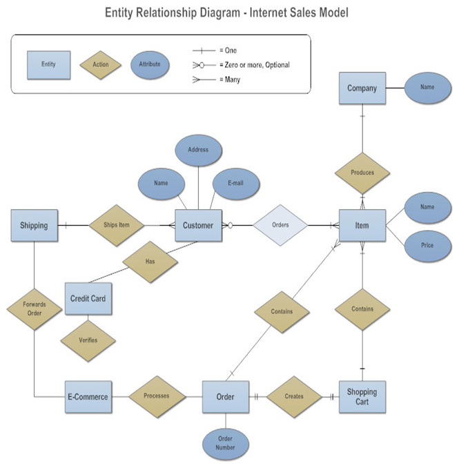 ER-Model Databases