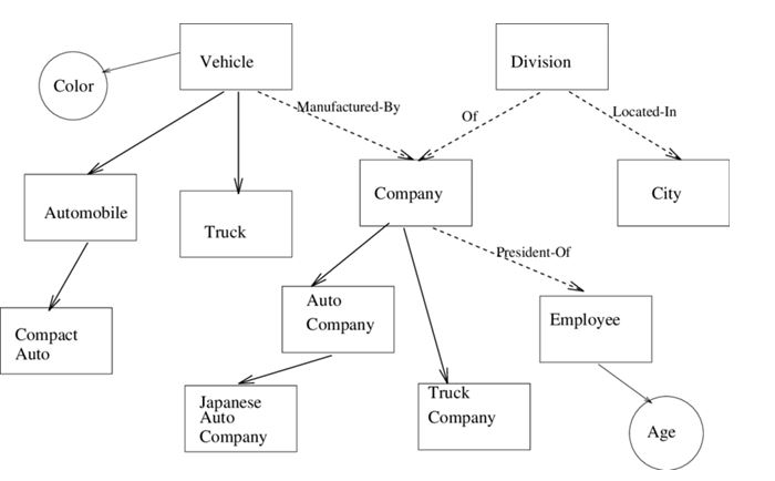 Object-oriented databases