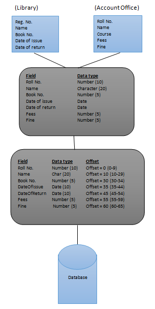 Architecture of Data model | Example