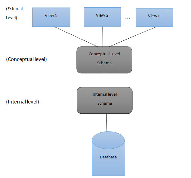 Architecture of Data model