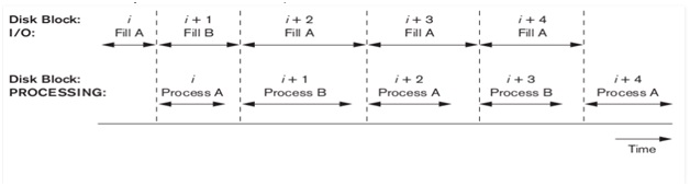 Buffering of Blocks | DBMS