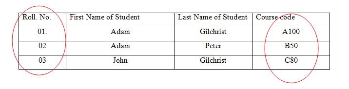 DBMS Candidate keys