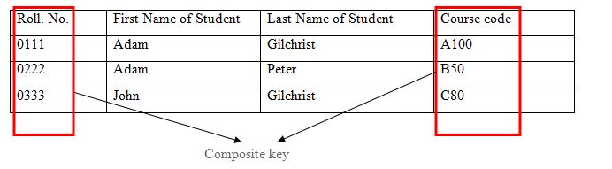 DBMS composite keys