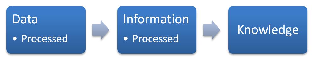 basic terms of DBMS