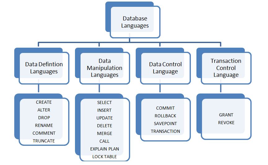 database languages