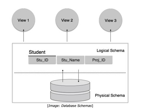 database schemas