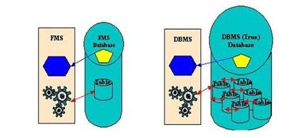 DBMS vs File Systems 3