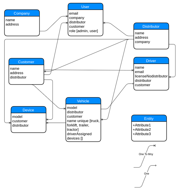 document database