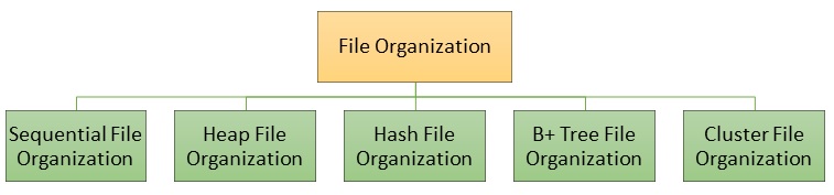 Types of File Organization