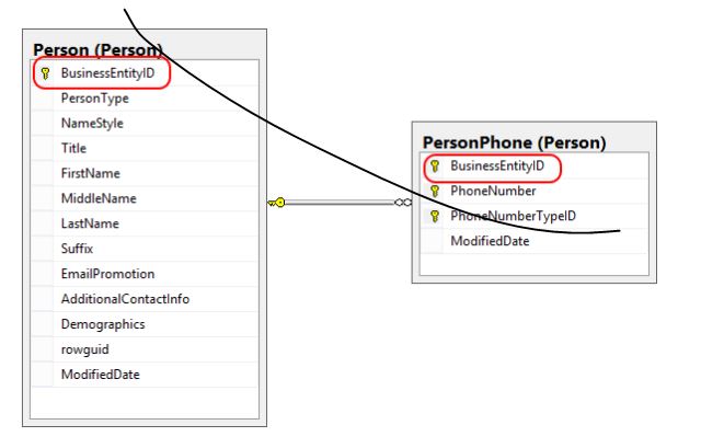 DBMS foreign key 