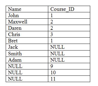 SQL full join Output