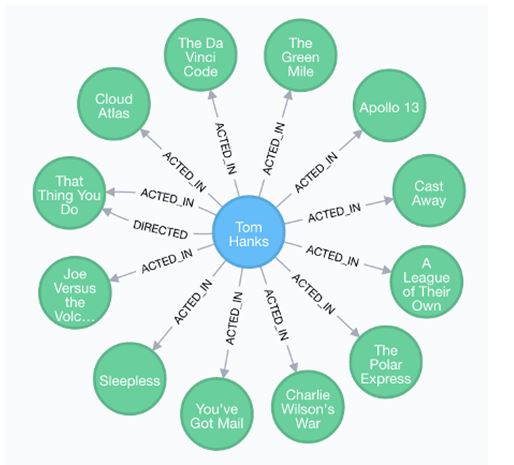 graph database