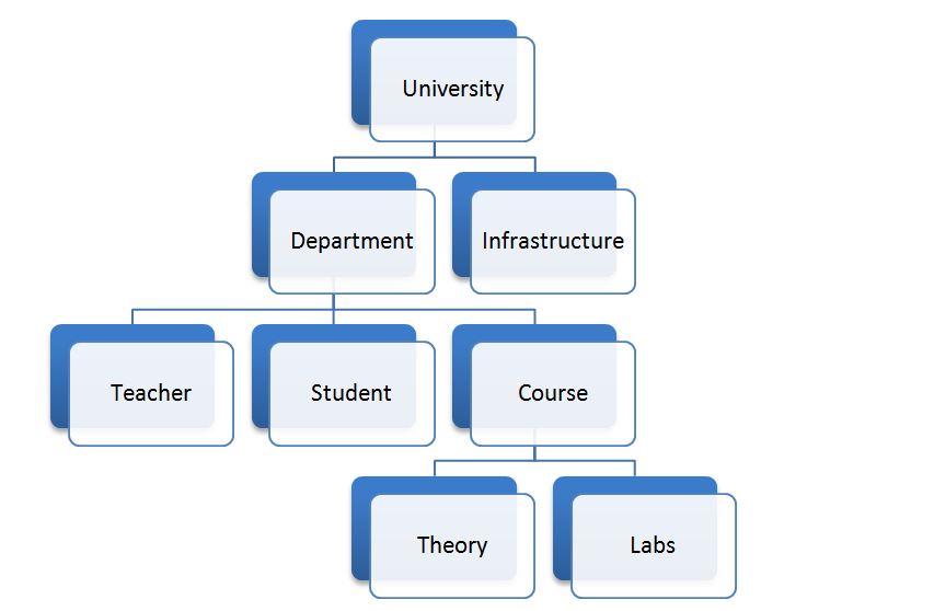 hierarchical database