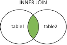 SQL - Inner Join