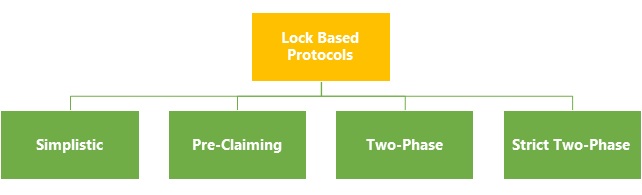 Types of Lock-Based Protocols
