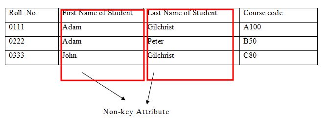 DBMS Non Key attribute