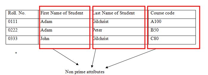 DBMS Non Prime key attribute