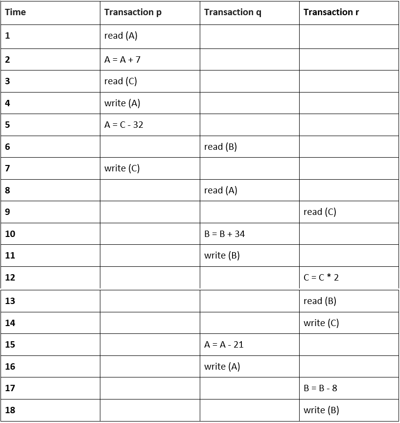 precedence graph in DBMS