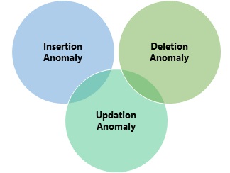 Problems Caused by Redundancy in DBMS