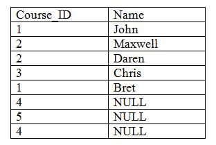 SQL Right Outer join Output