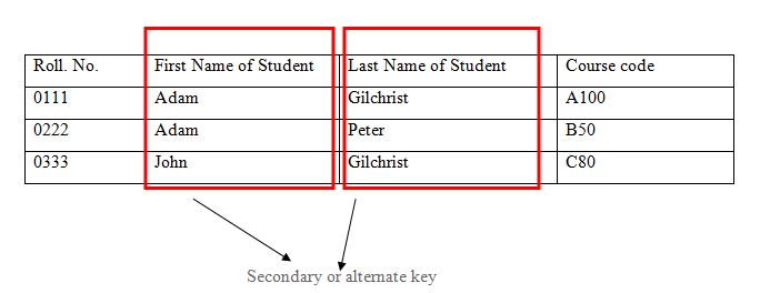 DBMS secondary keys