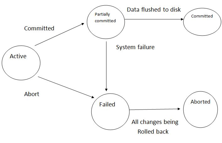 DBMS Transaction and ACID Properties