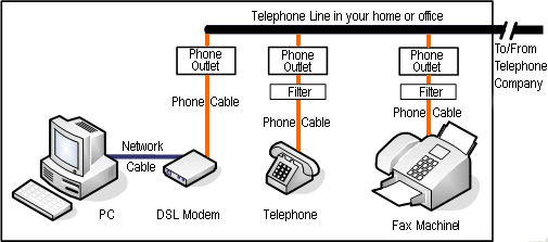 DSL full form