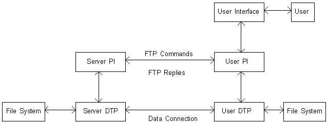 FTP full form