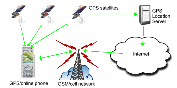 GPS full form