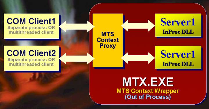 MTS: Microsoft Transaction Server