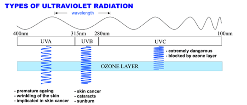 UV full form