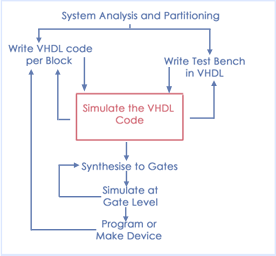 VHDL full form