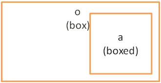 boxing and unboxing in C#.Net