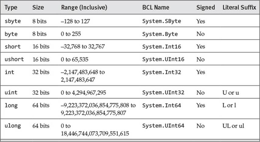 C# basic/predefined data types